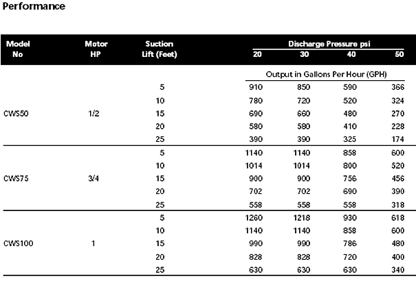 Performance figures