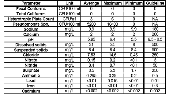 Table 2a