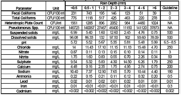 Table 2b